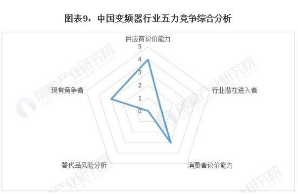 2021年中国变频器行业竞争格局及市场份额分析国产品牌市场占比较少